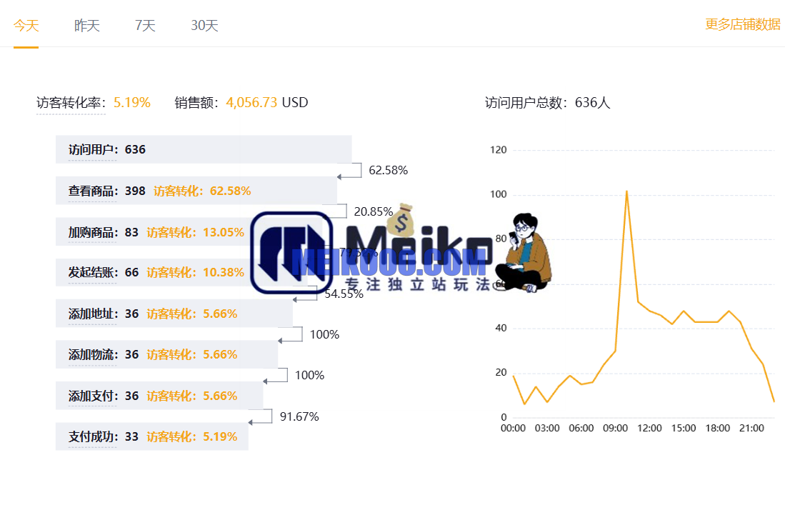广州莆田系产品独立站 AB轮询系统收款 AB轮训收款系统丨独立站收款 特货FP收款插图3SHOPOEM站群建站-SHOPYY建站高转化数据图.png